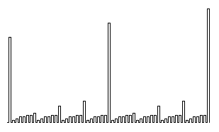 [bursty graph]