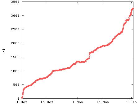 [disk size graph]