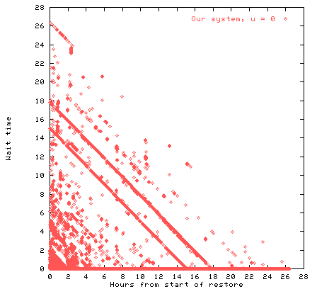 [wait time graph, u=0.0]