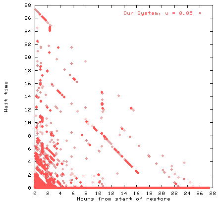 [wait time graph, u=0.05]