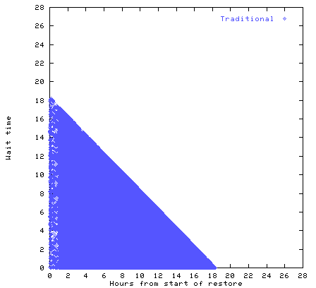 [wait time graph, traditional]