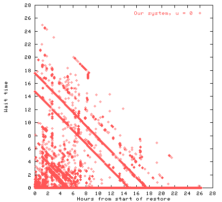 [wait time graph, u=0.0]