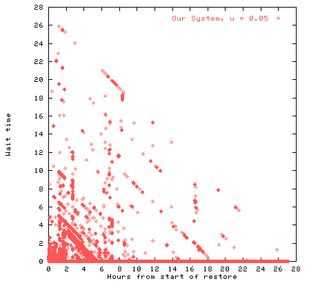 [wait time graph, u=0.05]