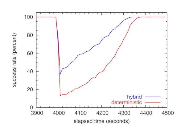 [mass-leave graph]