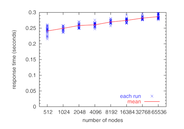 [response-time scaling graph]