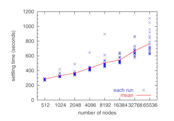 [settling-time scaling graph]