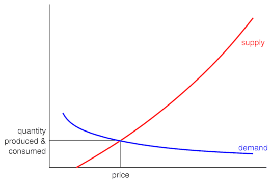 [supply & demand equilibrium]