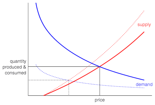 [new equilibrium]