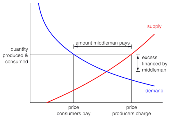 [effect of the price cap]